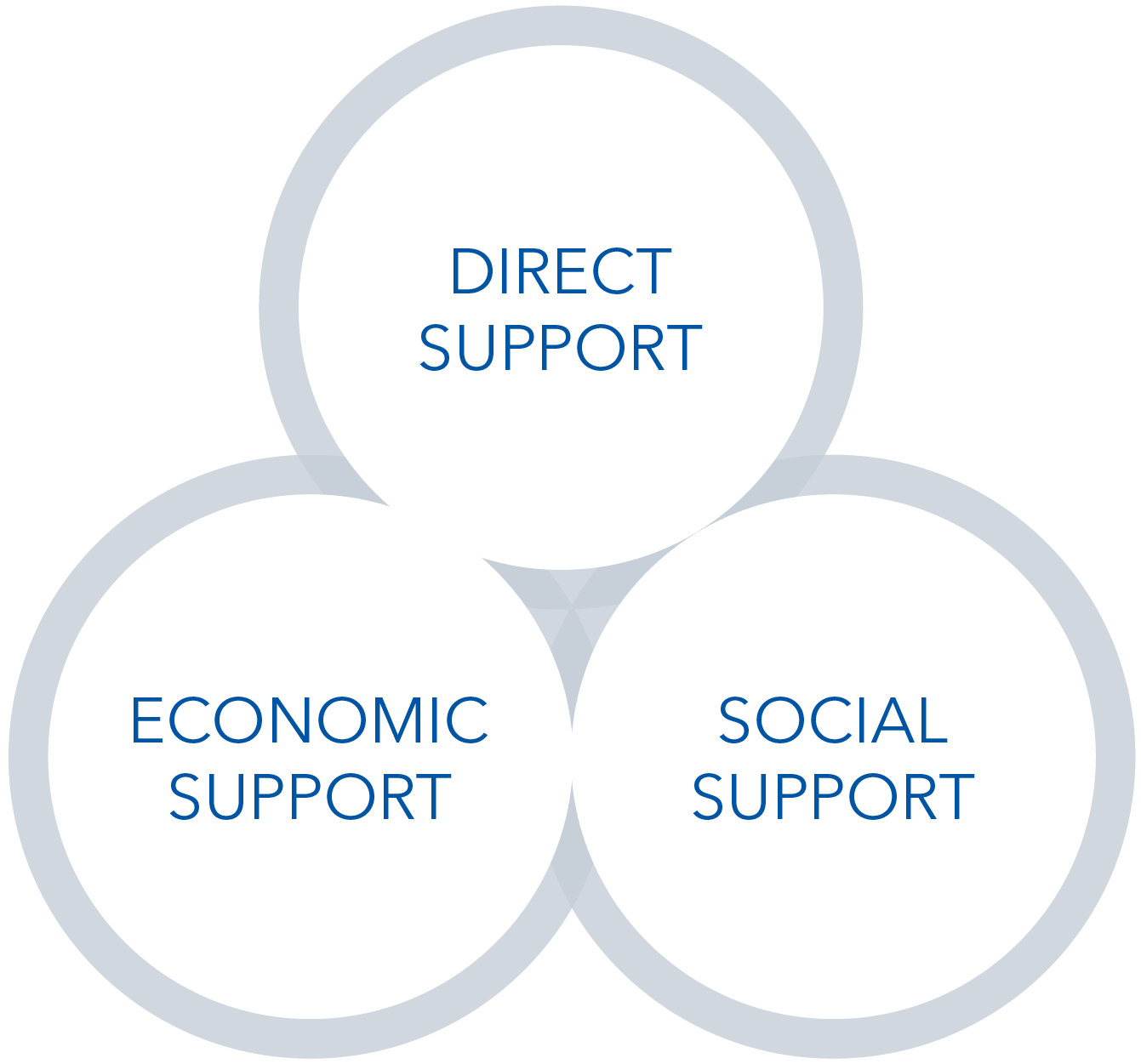 IOR Community Suppoort Model