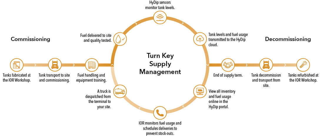 How IOR Aviation's Supply Chain Services Work